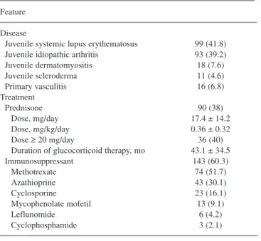 Table 1.  Distributions of rheumatic diseases and therapies in 237 patients.
