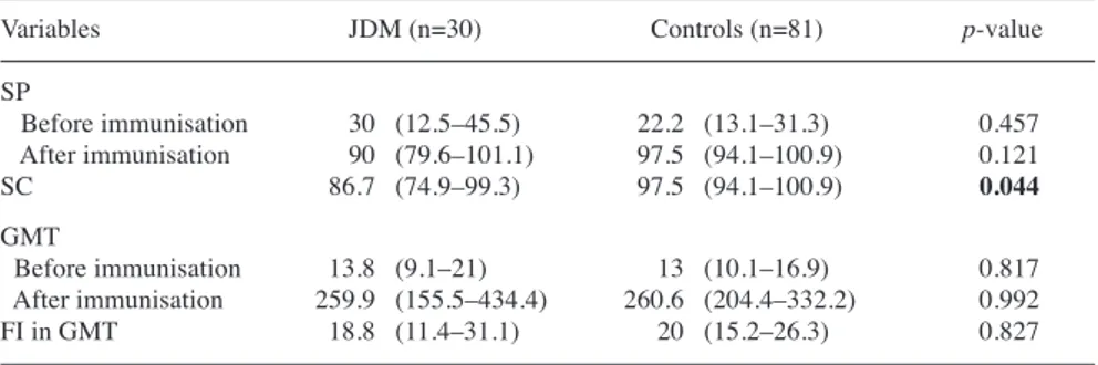 Table II. Demographic data, muscle enzymes, juvenile dermatomyositis (JDM) clinical  courses and scores, lymphopenia and treatment at vaccination according to seroconversion  (SC) to inﬂuenza A H1N1/2009 vaccine in JDM patients.