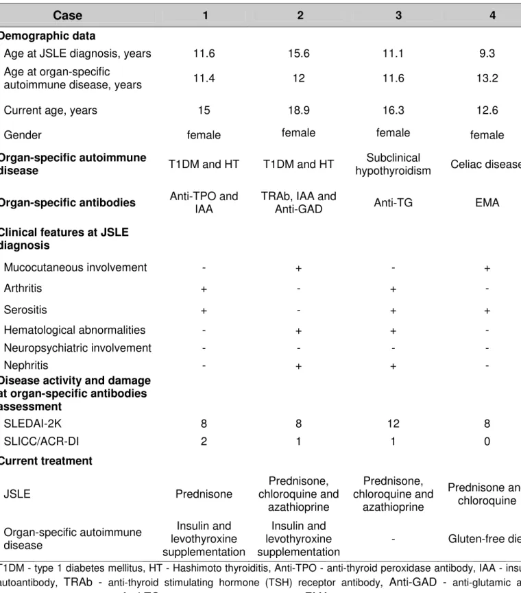 Table 3 – Demographic data, disease activity, other autoantibodies and treatment in four  juvenile systemic lupus erythematosus (JSLE) patients with organ-specific autoimmune  diseases 