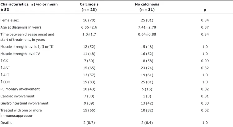 Table 3 - Univariate analysis of demographic, clinical, laboratory and treatment characteristics associated with calcinosis in 54 patients with juvenile dermatomyositis Characteristics, n (%) or mean ± SD Calcinosis(n = 23) No calcinosis(n = 31) p Female s