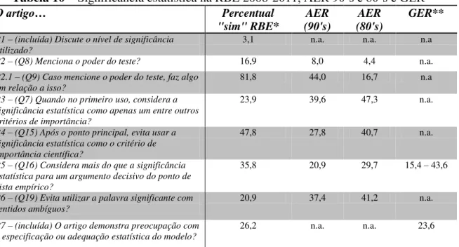 Tabela 10 – Significância estatística na RBE 2008-2011, AER 90‟s e 80‟s e GER