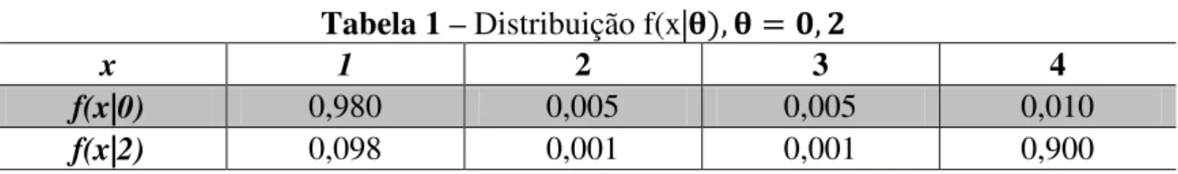 Tabela 1 – Distribuição f(x|             