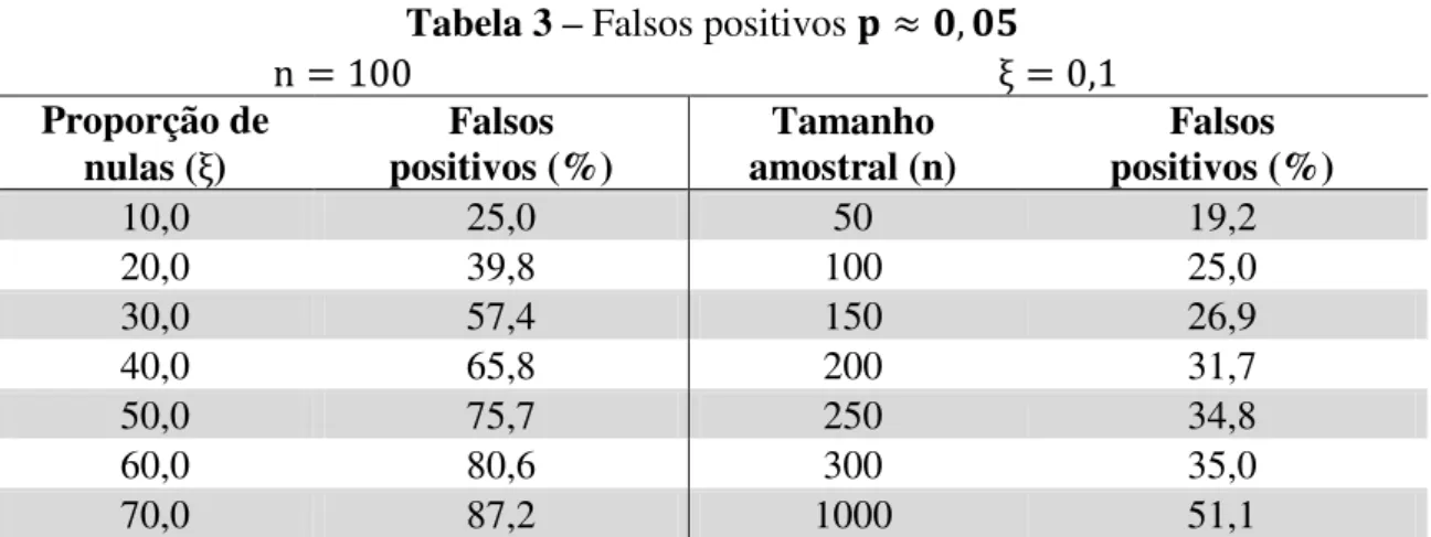 Tabela 3 – Falsos positivos           