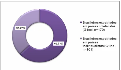 GRÁFICO 3 – Distribuição de grupos de expatriados - G1col e G1ind  Fonte: Dados da pesquisa