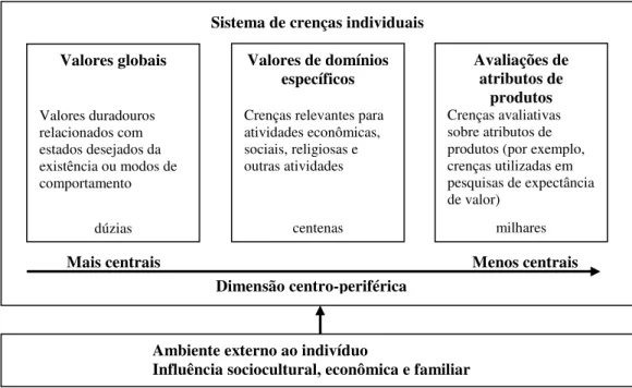 FIGURA 8 – Organização do sistema valor-atitude do consumidor  Fonte: VINSON; SCOTT; LAMONT, 1977, p