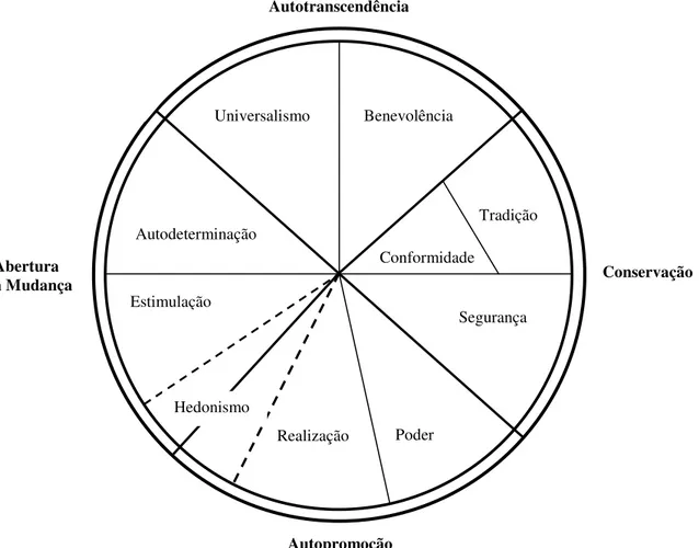 FIGURA 9 – Modelo teórico das relações entre tipos de valores motivacionais e  duas dimensões básicas e bipolares de valor 