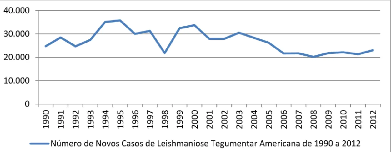 Figura 1 - Número de novos casos de Leishmaniose Tegumentar Americana no Brasil, por  ano, no período entre 1990 a 2012