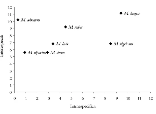 Figura  3:  Relação  entre  a  distância  genética  intraespecífica  e  a  menor  distância  genética  interespecífica considerando M