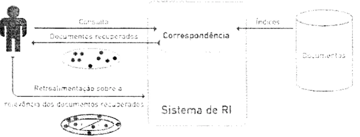 Figura 1 - Processo típico de RI (Belew, 2000) 