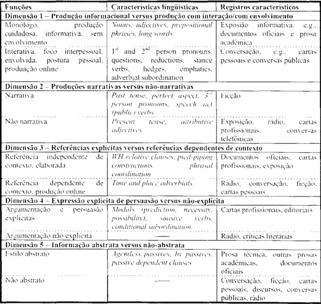 Tabela 3 -  D i m e n s õ e s e seus  m a r c a d o r e s estilísticos (Biber, 1993, p