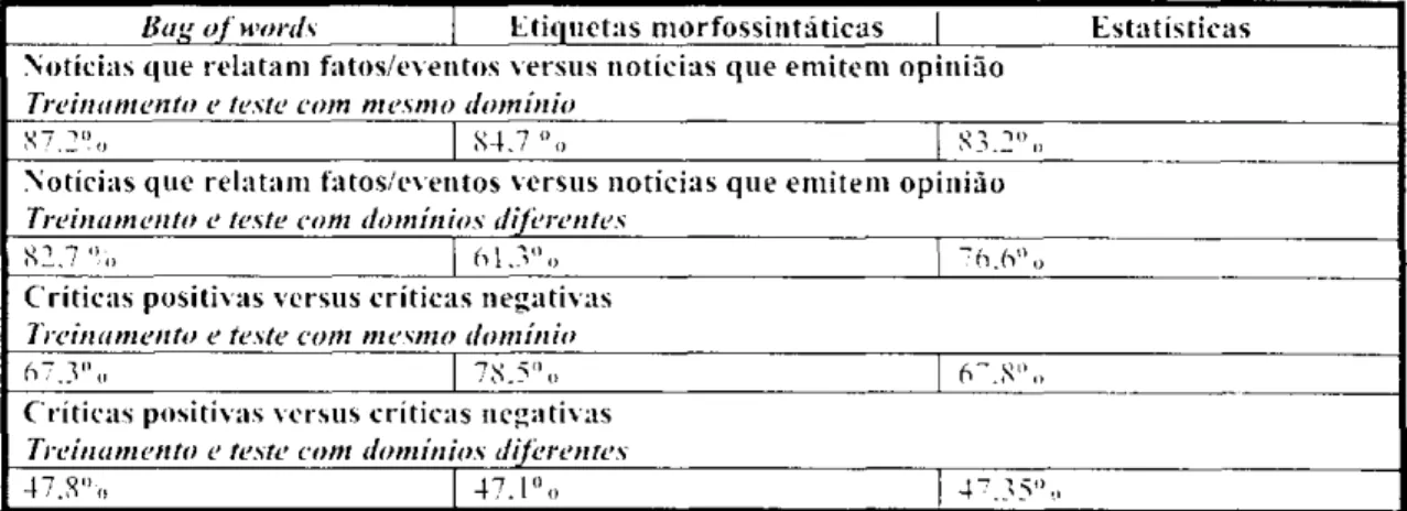 Tabela 5 - Taxa de acerto para os dois  p r o b l e m a s tratados por Finn zyxwvutsrqponmlkjihgfedcbaXWVUTSRQPONMLIHGFEDCBA  et al (2002)  Bat; of words  Etiquetas morfossintáticas  Estatísticas 