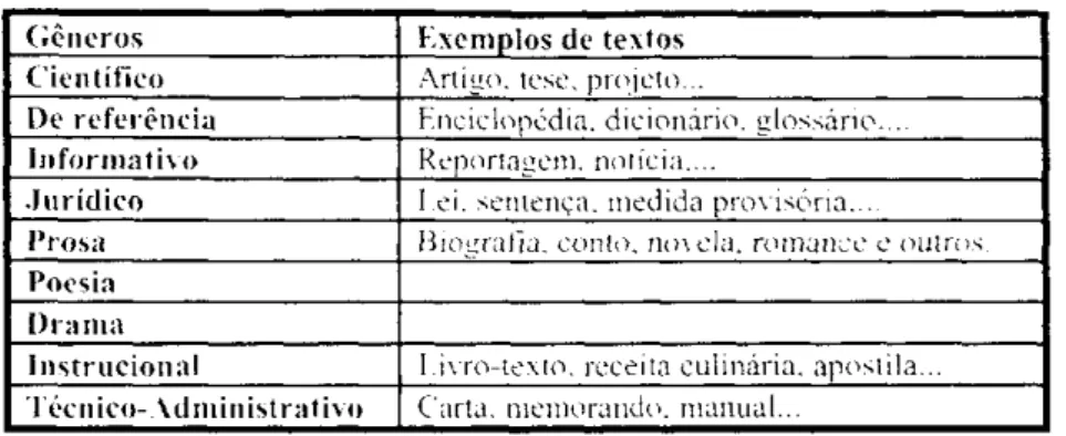 Tabela 6 - Número de textos por género do Lácio-Ref  C.êneros  N ú m e r o de textos  Científico  202  Informativo  37 c )2  Jurídico  49  Literário  232  Instrucional  3 