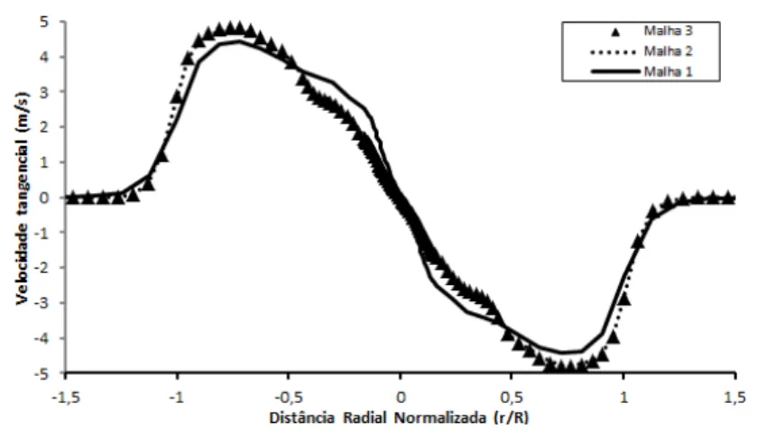 Figura 20  – Distribuição da componente tangencial da velocidade em plano horizontal  distante 5 mm do swirler 