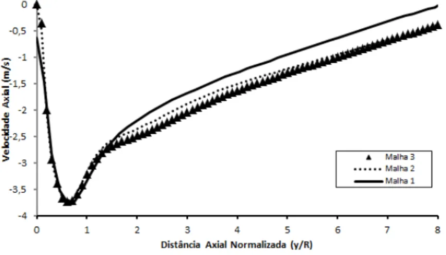 Figura 21 – Distribuição da componente axial da velocidade sobre a linha de centro do  domínio 