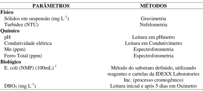 Tabela 12 - Parâmetros físicos, químicos e biológicos da água analisados e métodos de análise 