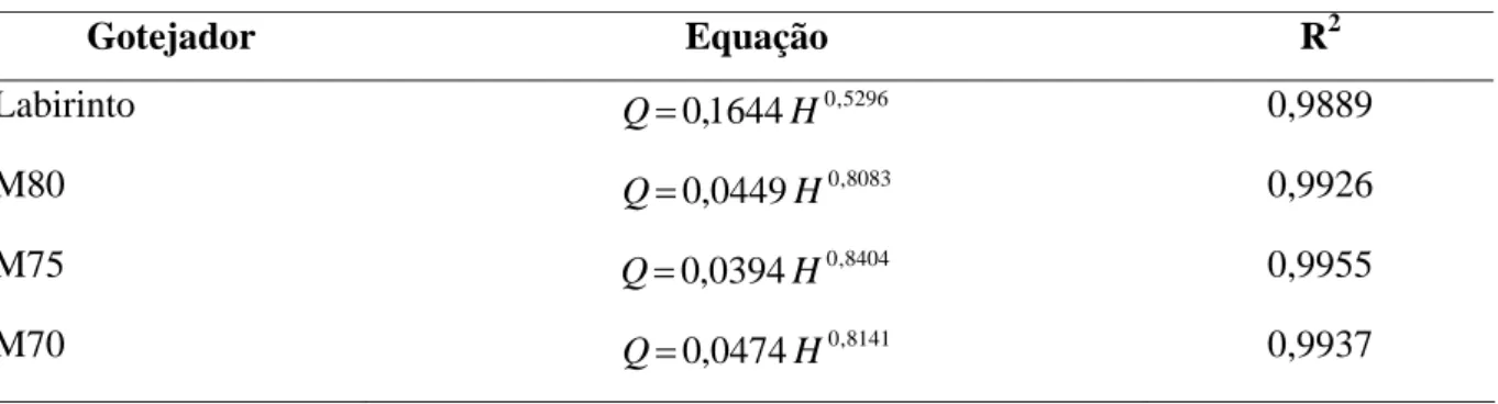 Tabela 14 – Equações vazão-pressão para os gotejadores ensaiados em laboratório 