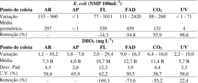 Tabela 21 - Resultados de concentração de E. coli (N = 3) e demanda biológica de oxigênio (N =  4) da água na primeira repetição do experimento  