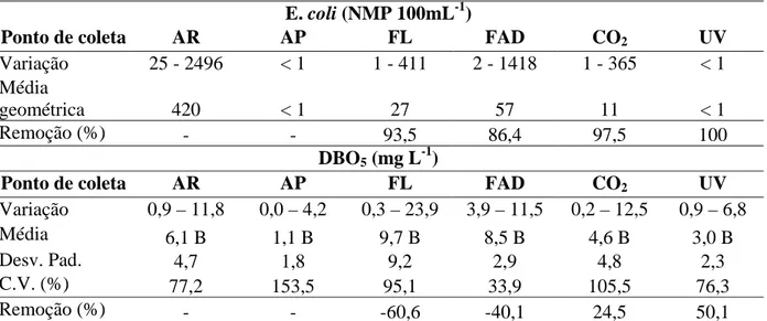 Tabela 22 - Resultados de concentração de E. coli (N = 8) e demanda biológica de oxigênio (N =  4) da água na segunda repetição do experimento  