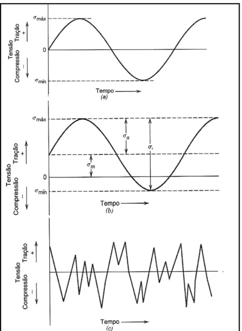 Figura 3.13 – Tensões cíclicas do processo de Fadiga: Tensões iguais em torno de  zero (a), tensões repetidas (b) e tensões aleatórias (c) (49) .