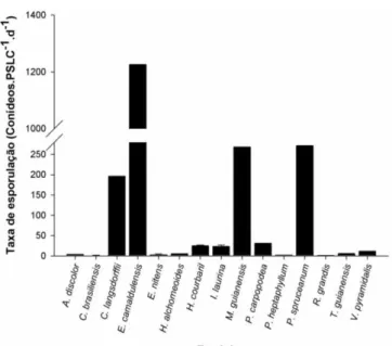 Figura 1. Taxa de produção de conídios de hifomicetos aquáticos para cada espécie de detrito foliar