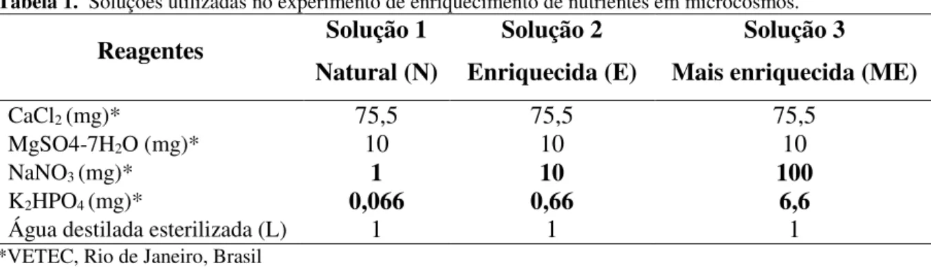 Figura 1. Sistema de microcosmos de enriquecimento de nutrientes. Tratamentos 1, 2 e 3 (Solução 1 –  Natural); 