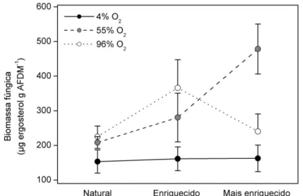 Figura 2. Biomassa fúngica associada aos discos foliares de Maprounea guianensis incubados em microcosmos  com  três  concentrações  de  nutrientes  (N  e  P)  e  três  concentrações  de  oxigênio  dissolvido  na  água  durante  21  dias