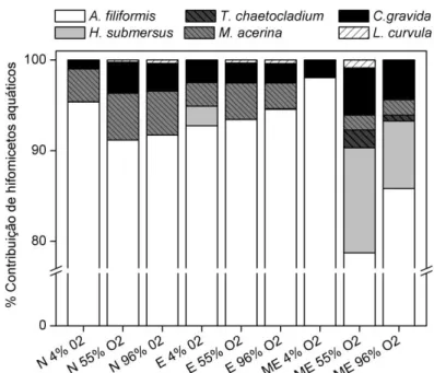 Figura  5.  Contribuição  das  espécies  de  hifomicetos  aquáticos  associadas  aos  discos  foliares  de  Maprounea  guianensis  incubados  em  microcosmos  com  três  concentrações  de  nutrientes  (N  e  P)  e  três  concentrações  de  oxigênio dissolv