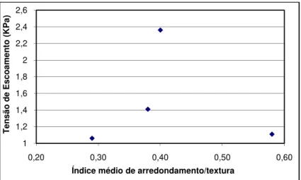 Figura 3.2 – Relação entre índice médio de arredondamento/textura e tensão de escoamento das  argamassas do estudo preliminar 1 – Grupo I 
