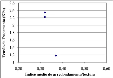 Figura 3.4 – Relação entre índice médio de arredondamento/textura e tensão de escoamento das  argamassas do estudo preliminar 1 – Grupo II 