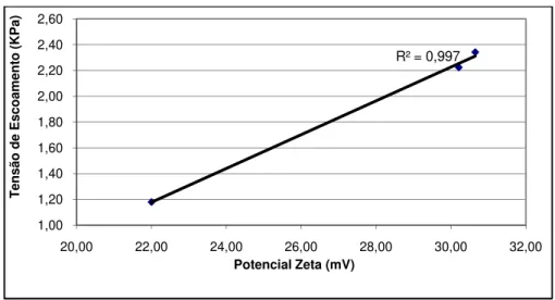 Figura 3.6- Relação entre potencial zeta e tensão de escoamento – argamassas grupo II 