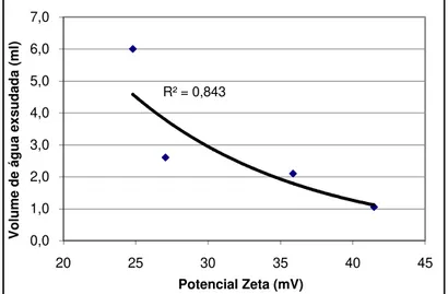 Figura 3.8– Relação entre potencial zeta (valores absolutos) dos finos e volume total de água exsudada- exsudada-grupo I 