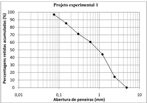 Figura 3.23 – Curva granulométrica referência para todas as areias – projeto experimental 1 01020304050607080901000,010,1110