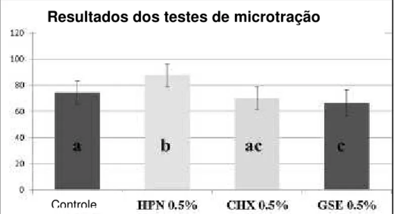 Figura 5 - Comparação dos valores de resistência de  união  grupos  testados,  em  megapascal  (Mpa),  após  24h de armazenamento