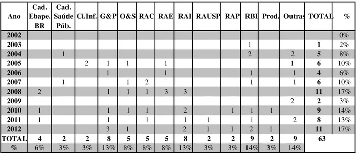 Tabela 1.2 – Os artigos nos periódicos nacionais entre o período de jan./2002 a out./2012