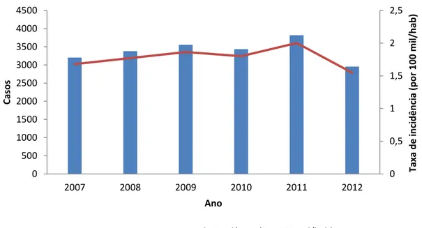 Tabela 1. Proporção de casos e recidivas de leishmaniose visceral segundo a  faixa etária, Brasil, 2007-2012