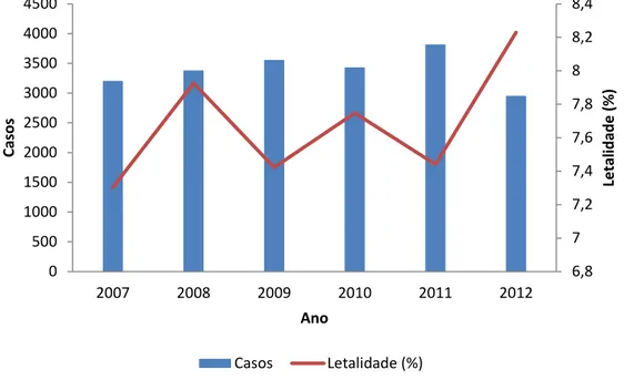 Figura 9. Número absoluto de casos e letalidade (%) de leishmaniose visceral  no Brasil, 2007 a 2012