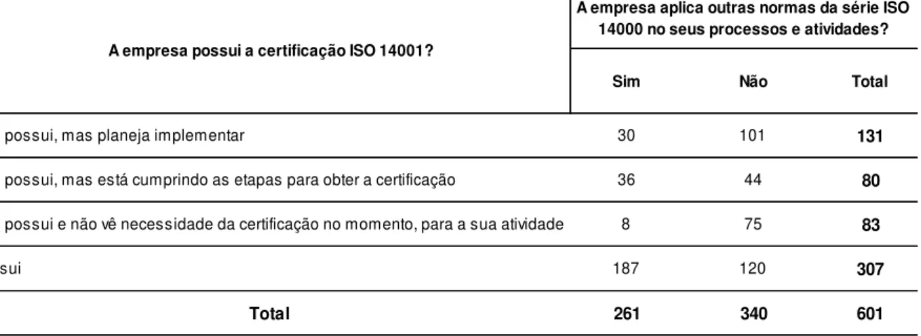 Tabela  6:  Empresas  certificadas  ISO  14.001,  segundo  aplicação  de  outras     normas ISO 14000