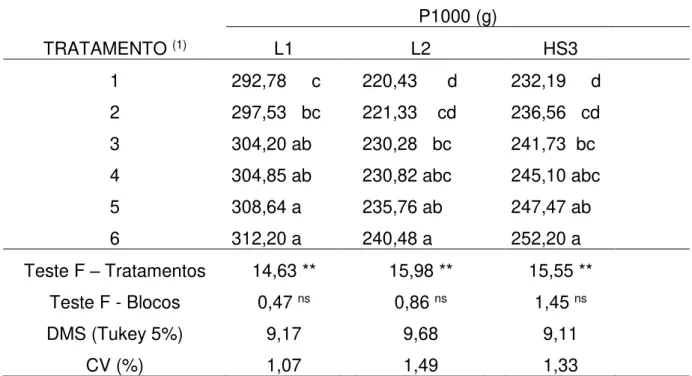 Tabela 3.  Valores médios de P1000 sementes dos genótipos submetidos a diferentes  níveis de retiradas de folhas no despendoamento 