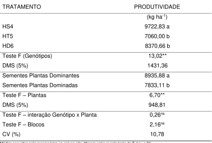 Tabela 8.  Valores médios da produtividade, quanto ao tipo de planta da origem da  sementes e diferentes genótipos de milho