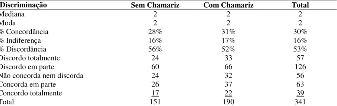 Tabela 4 – Resultado do Cenário 4  Fonte: dados da pesquisa. 
