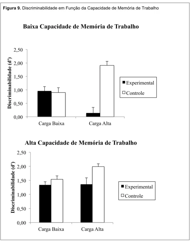 Figura 9. Discriminabilidade em Função da Capacidade de Memória de Trabalho  0,00 0,50 1,00 1,50 2,00 2,50 