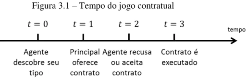 Figura 3.1 – Tempo do jogo contratual 