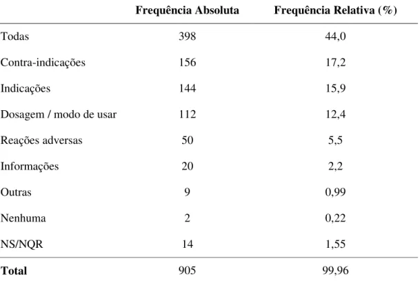 Tabela 5: Distribuição das respostas sobre o conteúdo da bula lido pelos participantes  do estudo