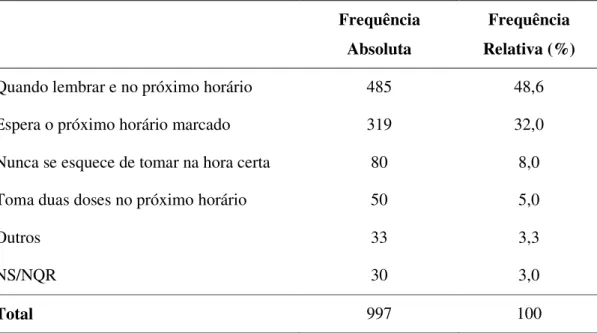 Tabela  8: Atitude  tomada  frente  ao  esquecimento  quanto  ao  horário  de  administrar  o  medicamento