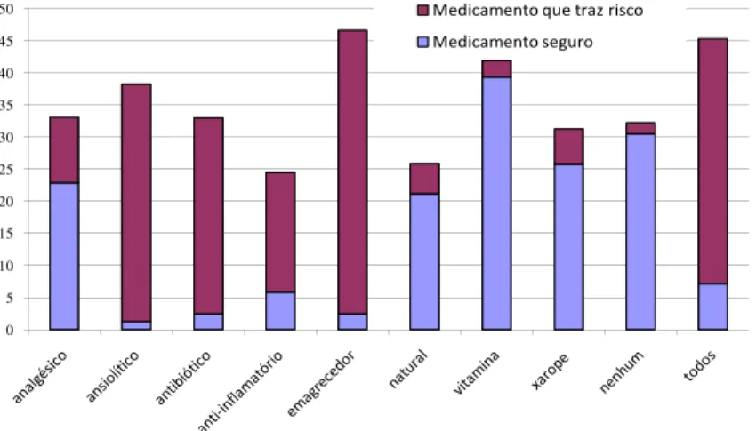 Figura 9: Frequência das respostas (%) sobre quais medicamentos são seguros e quais  podem trazer riscos à saúde