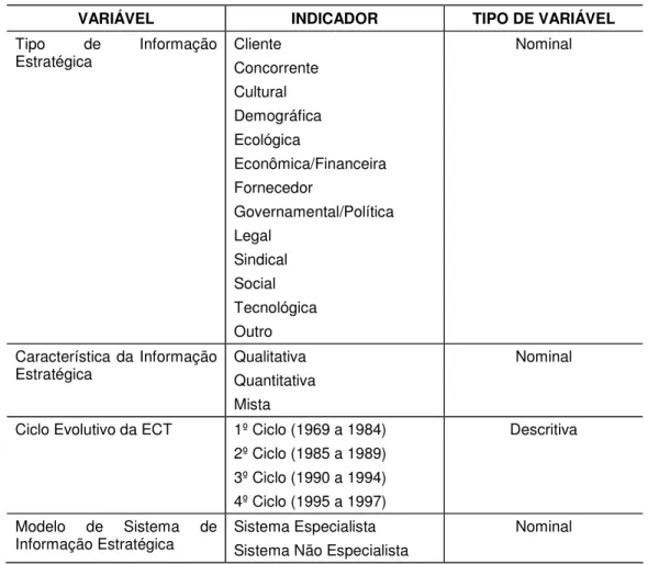 Tabela 1 – Tabela de Variáveis, Indicadores e Classificação das Variáveis 
