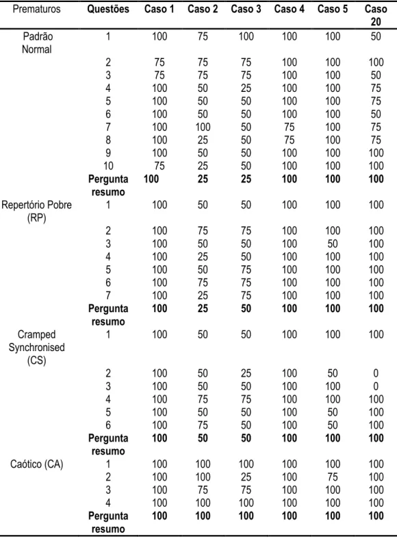 Tabela 4 - Porcentagem de respostas coincidentes com o gabarito no período  pré-termo (1 a  avaliação) 