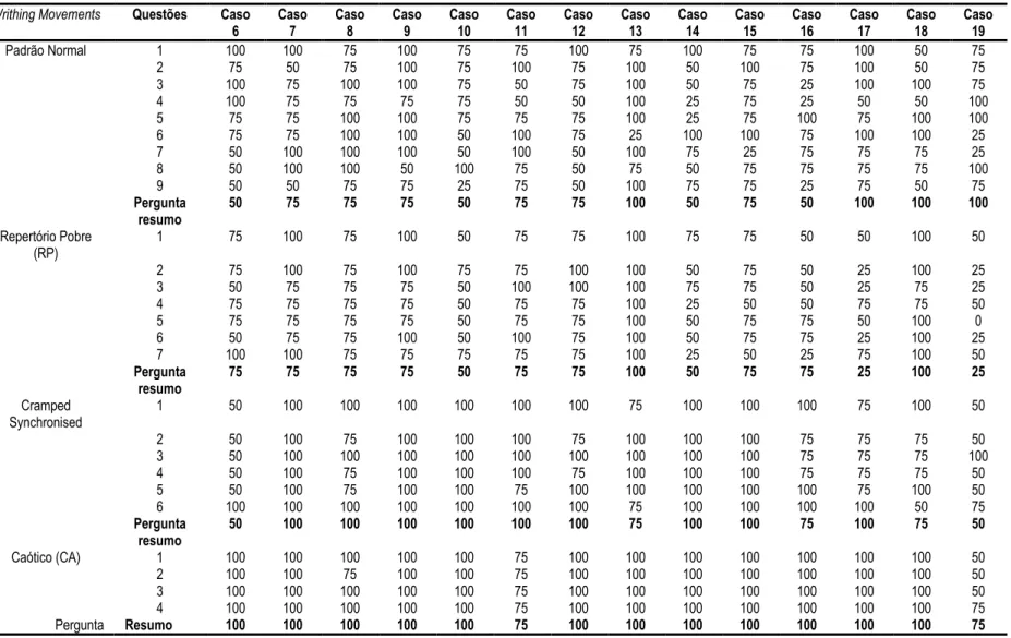 Tabela 8 - Porcentagem de avaliadores que tiveram respostas coincidentes entre a 1 a  e a 2 a  avaliação no período dos writhing movements 