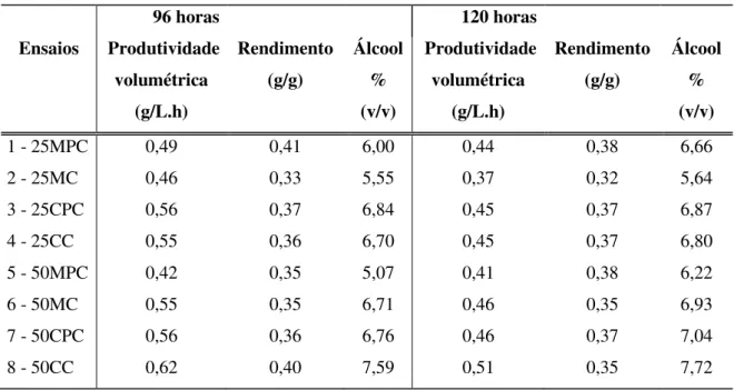 Tabela 13 – Comparação da produtividade volumétrica (g/L.h), rendimento (g/g) e teor de  álcool em 96 e 120 horas de fermentação