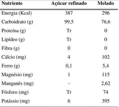 Tabela 2 – Composição nutricional do açúcar refinado e do melado, por 100g dos produtos